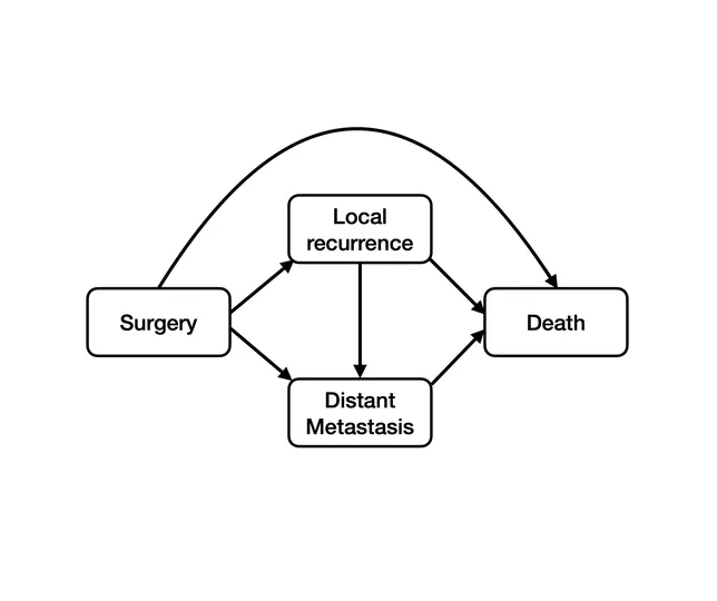 Ein Multistate-Modell für Ewing sarcoma